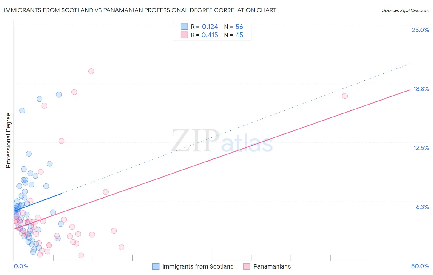 Immigrants from Scotland vs Panamanian Professional Degree