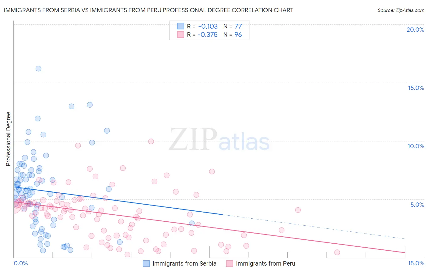 Immigrants from Serbia vs Immigrants from Peru Professional Degree