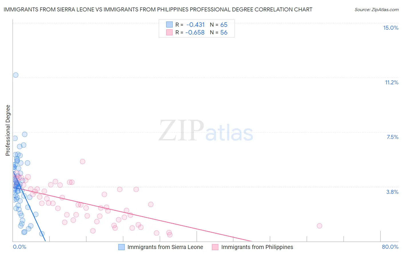 Immigrants from Sierra Leone vs Immigrants from Philippines Professional Degree