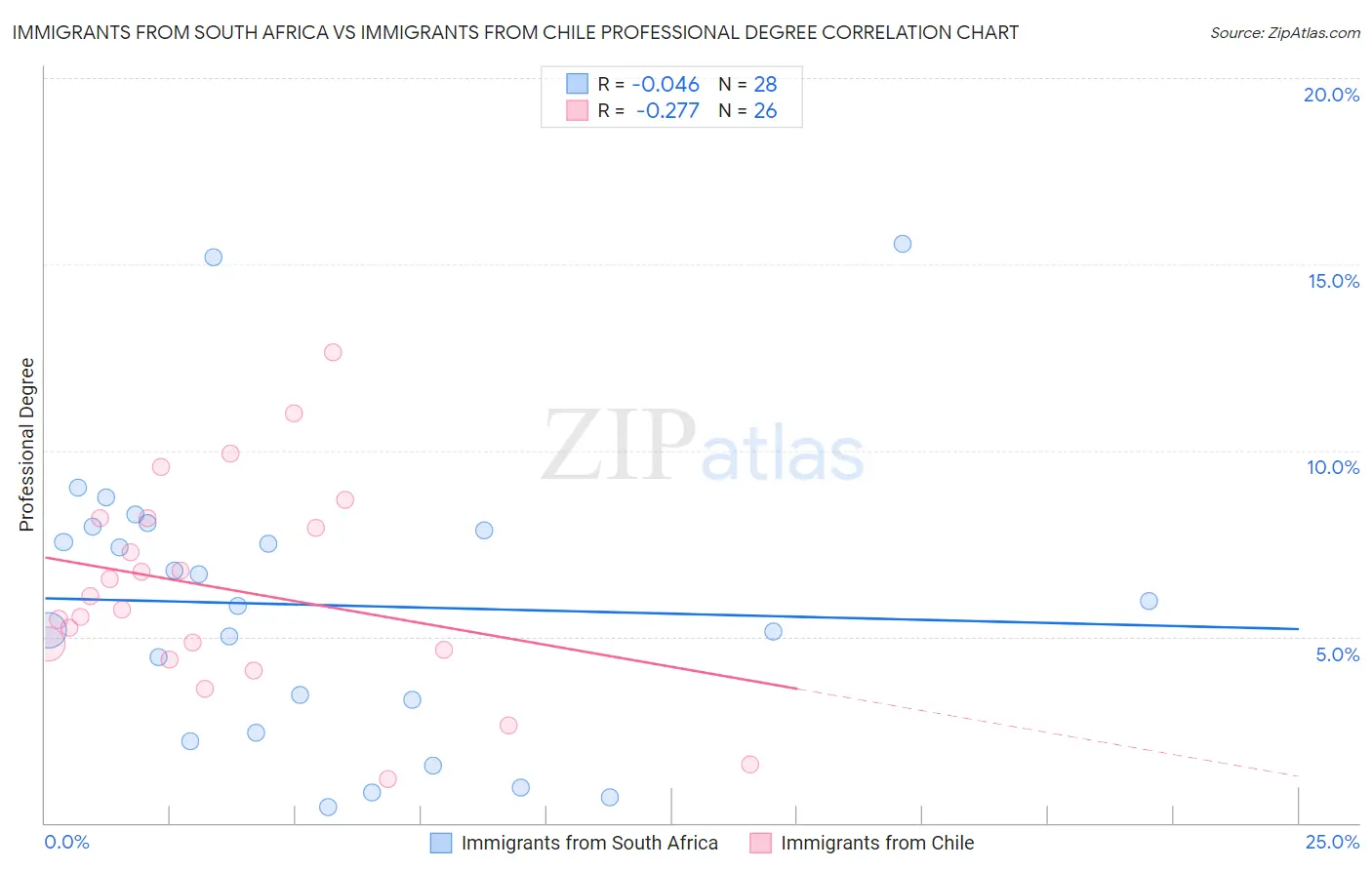 Immigrants from South Africa vs Immigrants from Chile Professional Degree