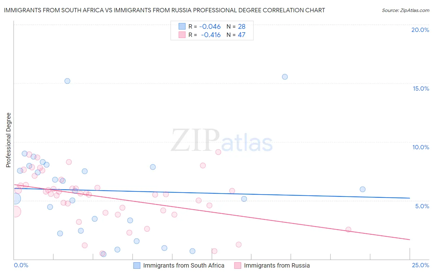 Immigrants from South Africa vs Immigrants from Russia Professional Degree