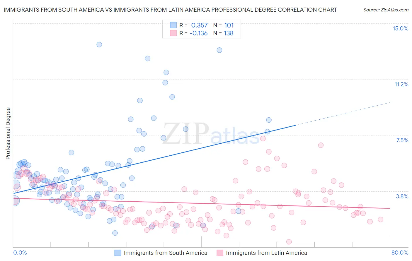 Immigrants from South America vs Immigrants from Latin America Professional Degree