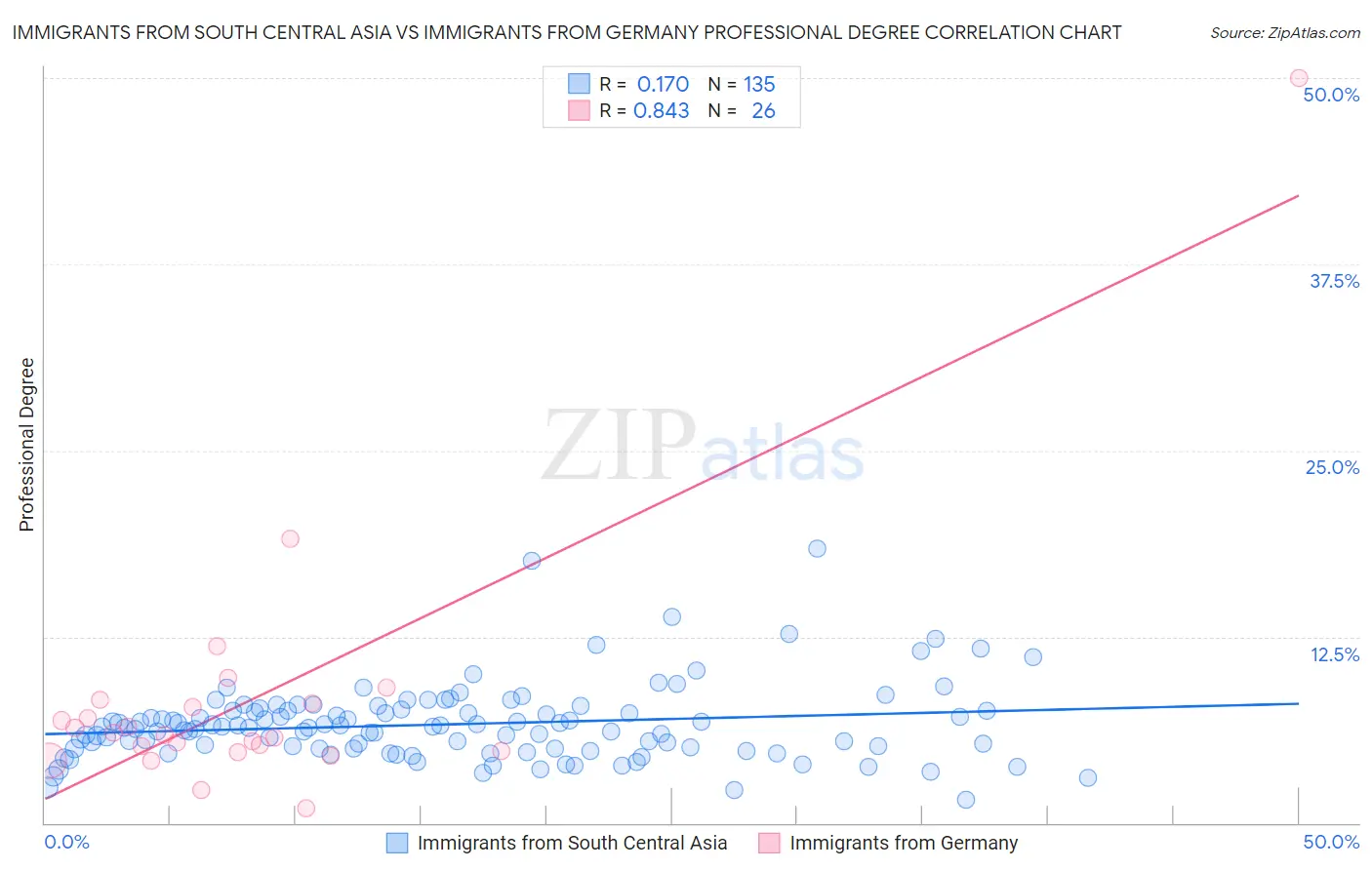 Immigrants from South Central Asia vs Immigrants from Germany Professional Degree