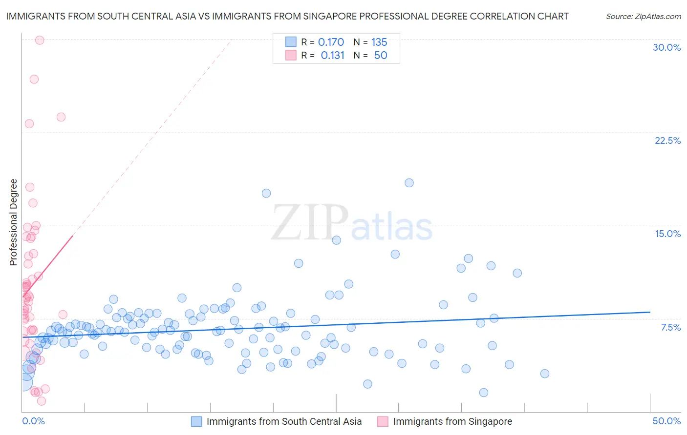 Immigrants from South Central Asia vs Immigrants from Singapore Professional Degree