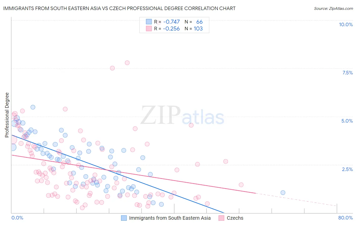 Immigrants from South Eastern Asia vs Czech Professional Degree