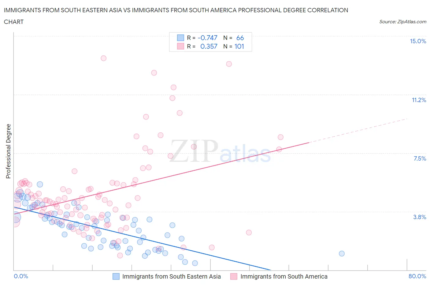 Immigrants from South Eastern Asia vs Immigrants from South America Professional Degree