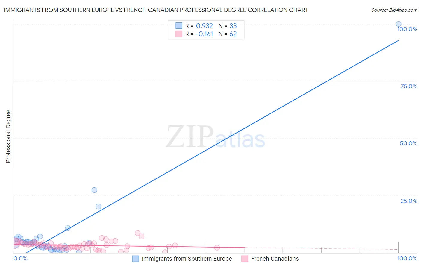 Immigrants from Southern Europe vs French Canadian Professional Degree