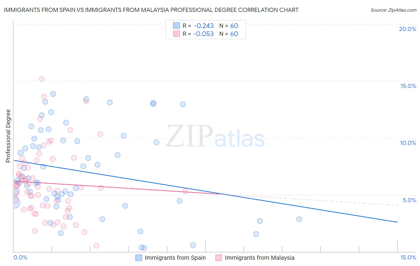 Immigrants from Spain vs Immigrants from Malaysia Professional Degree