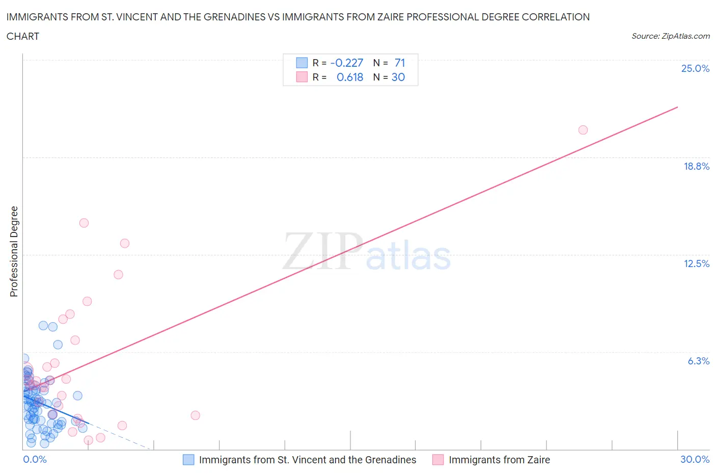 Immigrants from St. Vincent and the Grenadines vs Immigrants from Zaire Professional Degree