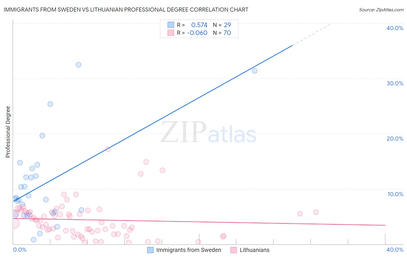 Immigrants from Sweden vs Lithuanian Professional Degree