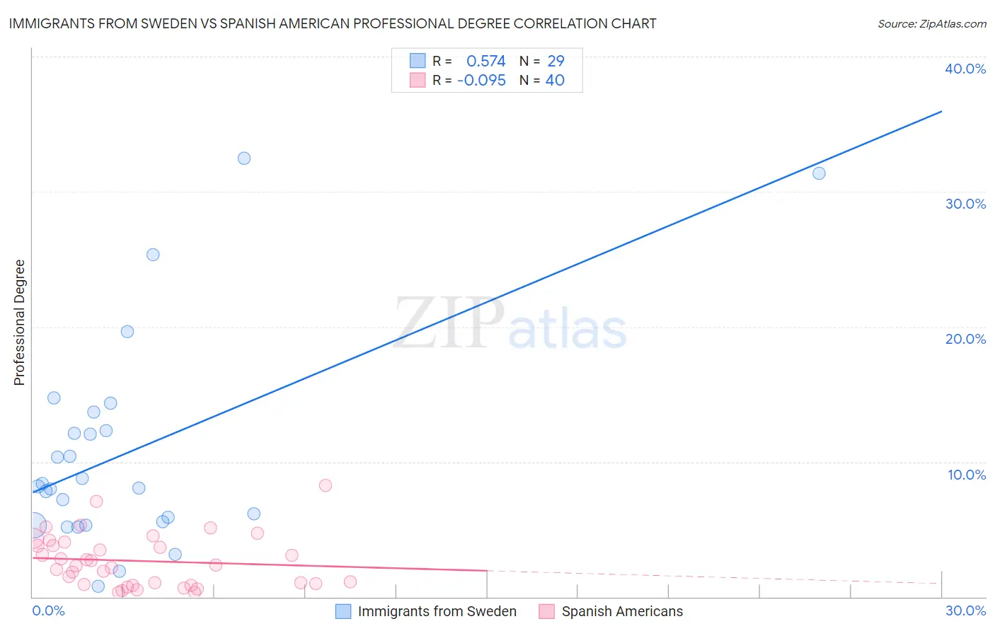 Immigrants from Sweden vs Spanish American Professional Degree