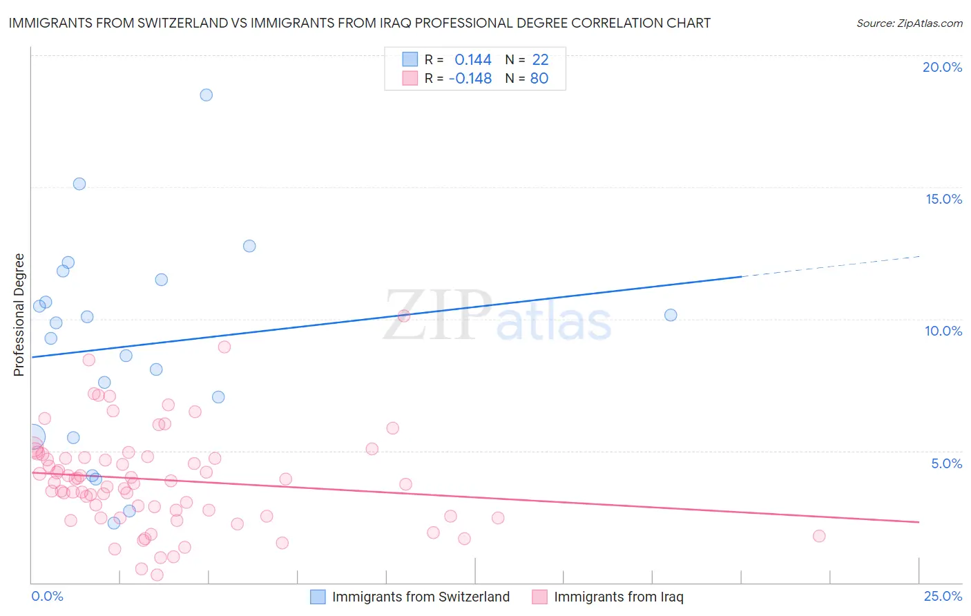 Immigrants from Switzerland vs Immigrants from Iraq Professional Degree