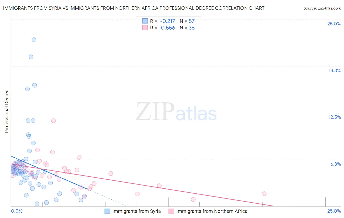 Immigrants from Syria vs Immigrants from Northern Africa Professional Degree