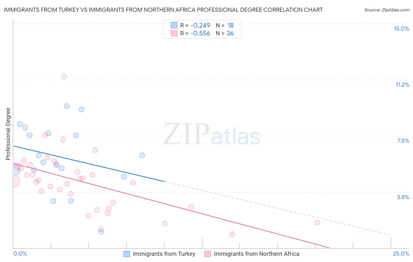 Immigrants from Turkey vs Immigrants from Northern Africa Professional Degree