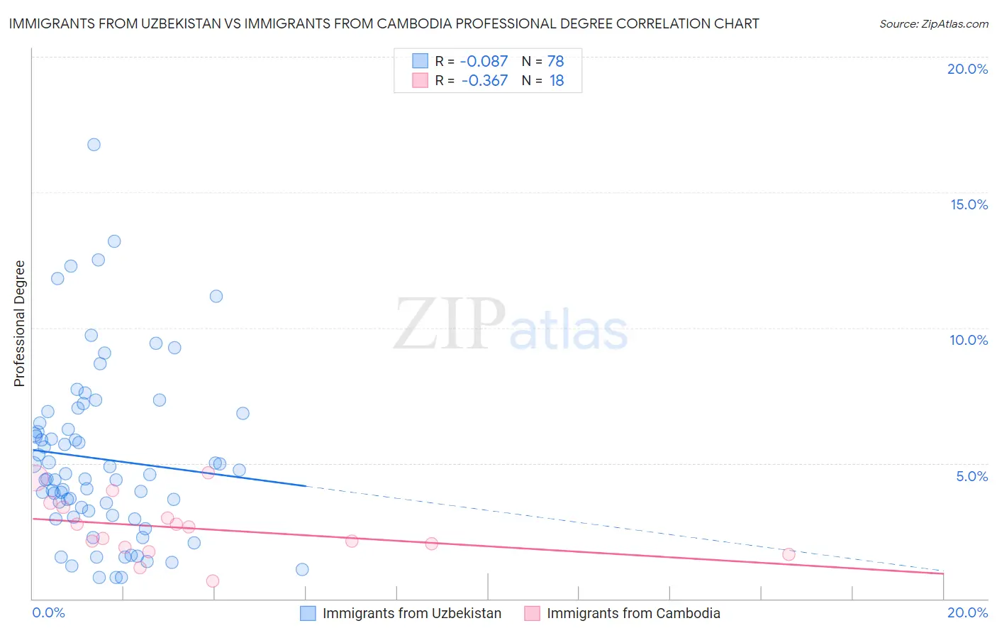 Immigrants from Uzbekistan vs Immigrants from Cambodia Professional Degree