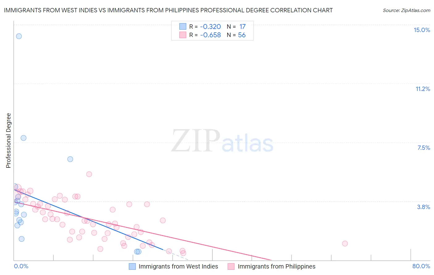 Immigrants from West Indies vs Immigrants from Philippines Professional Degree