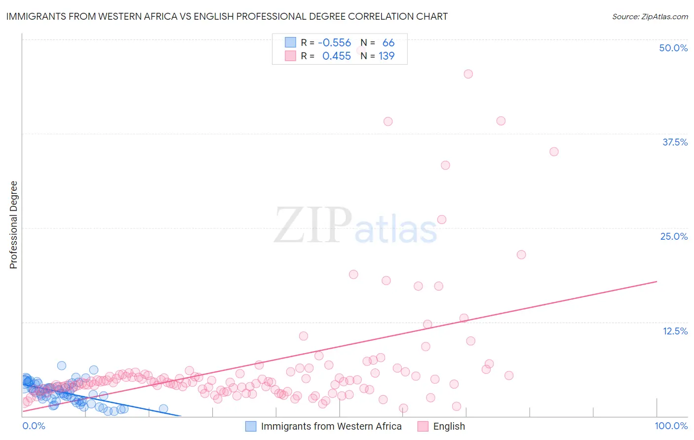 Immigrants from Western Africa vs English Professional Degree