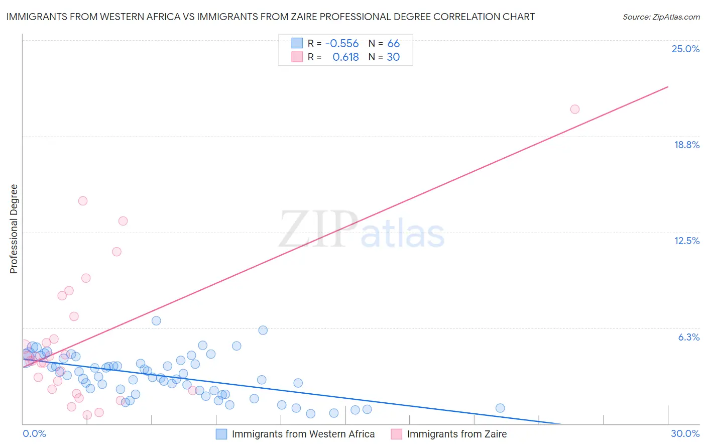 Immigrants from Western Africa vs Immigrants from Zaire Professional Degree