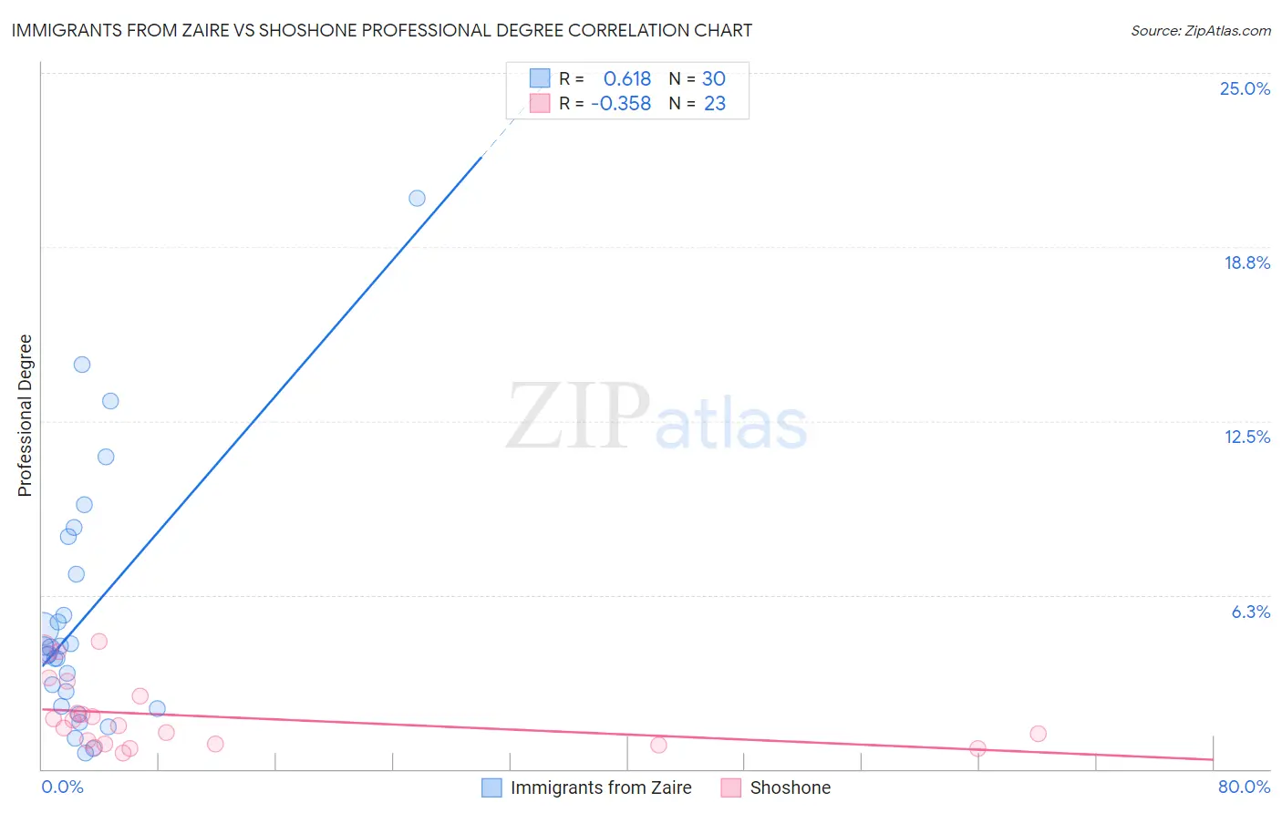 Immigrants from Zaire vs Shoshone Professional Degree