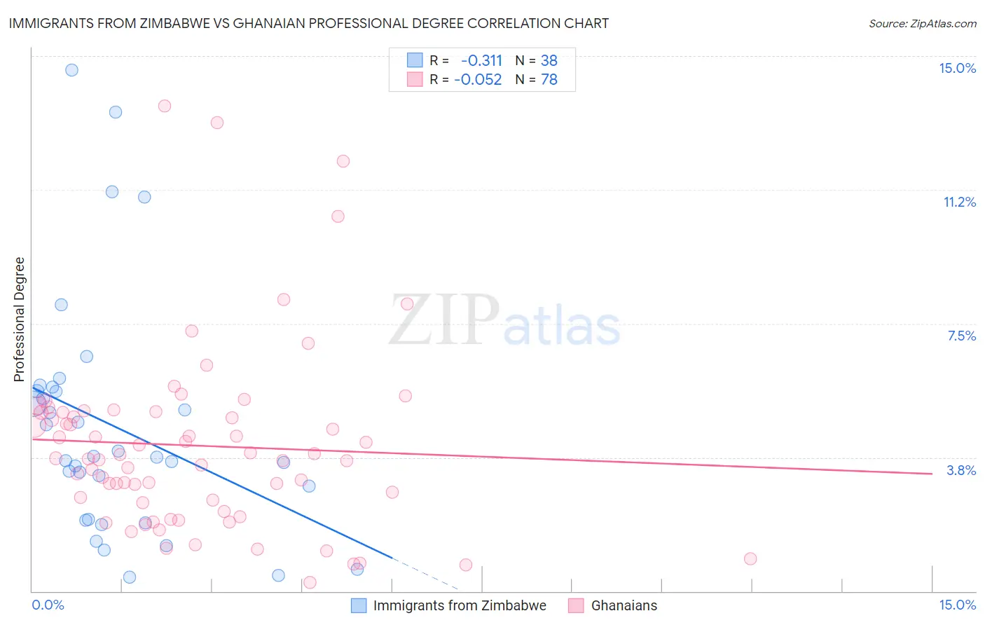 Immigrants from Zimbabwe vs Ghanaian Professional Degree