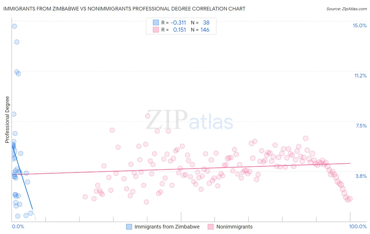 Immigrants from Zimbabwe vs Nonimmigrants Professional Degree