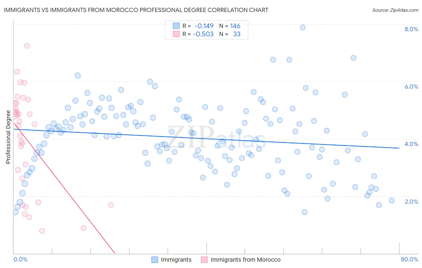 Immigrants vs Immigrants from Morocco Professional Degree