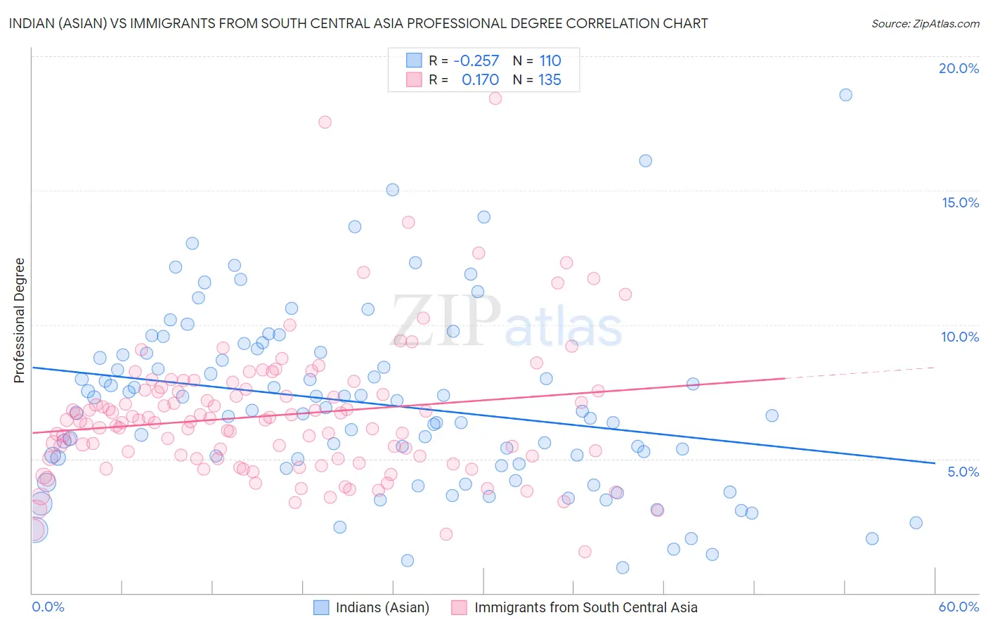 Indian (Asian) vs Immigrants from South Central Asia Professional Degree