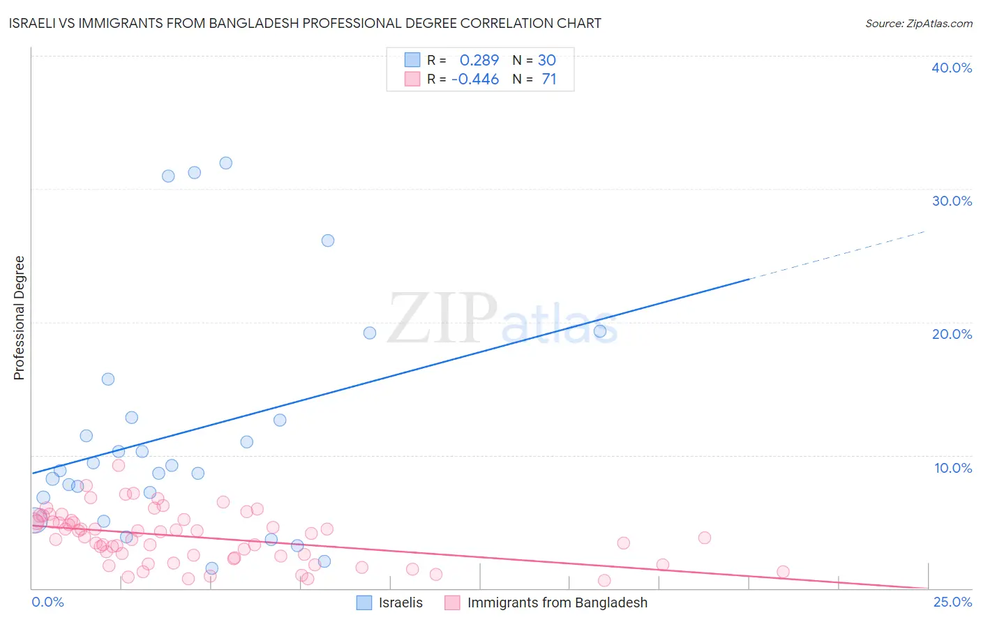 Israeli vs Immigrants from Bangladesh Professional Degree