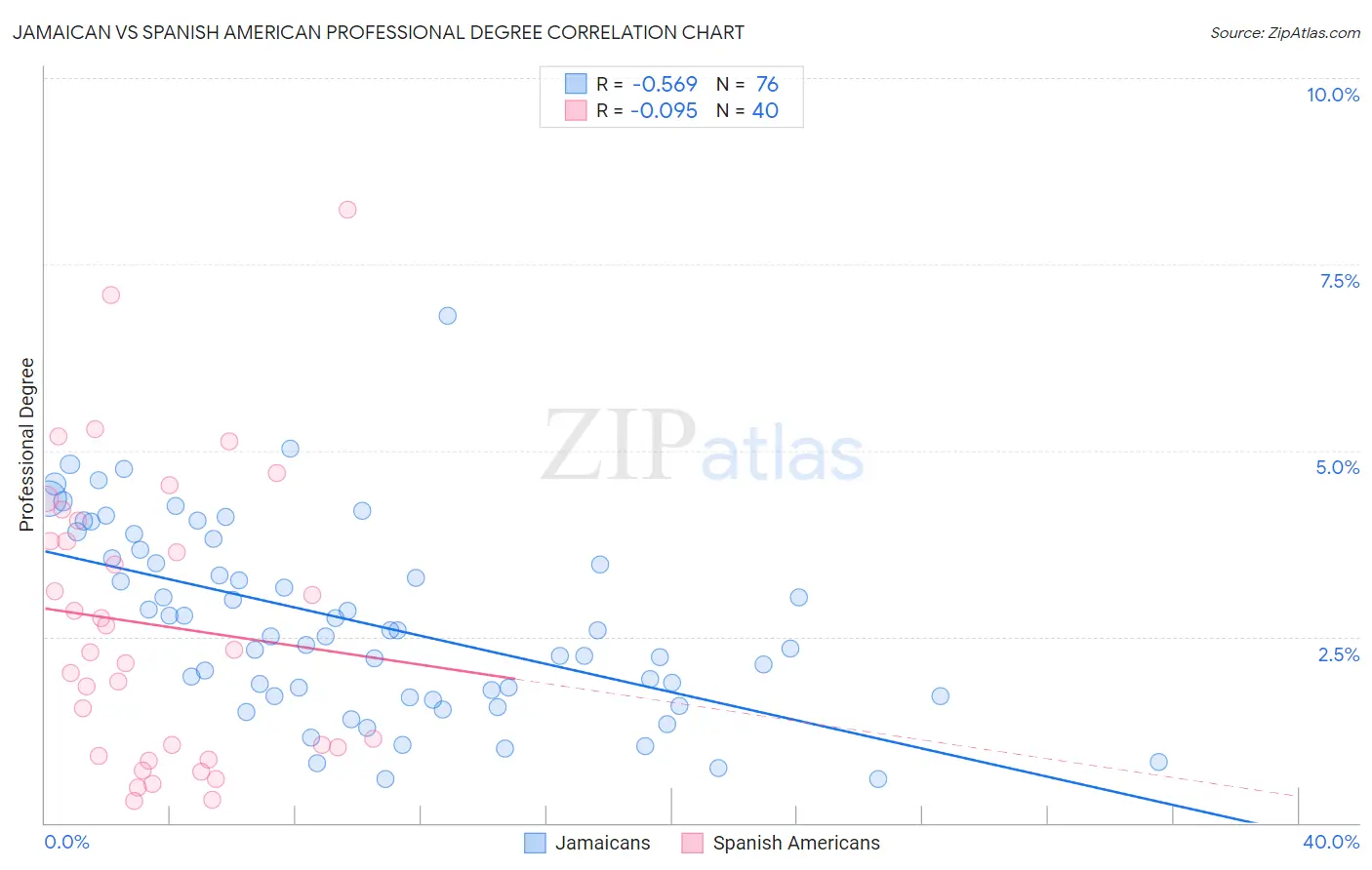 Jamaican vs Spanish American Professional Degree