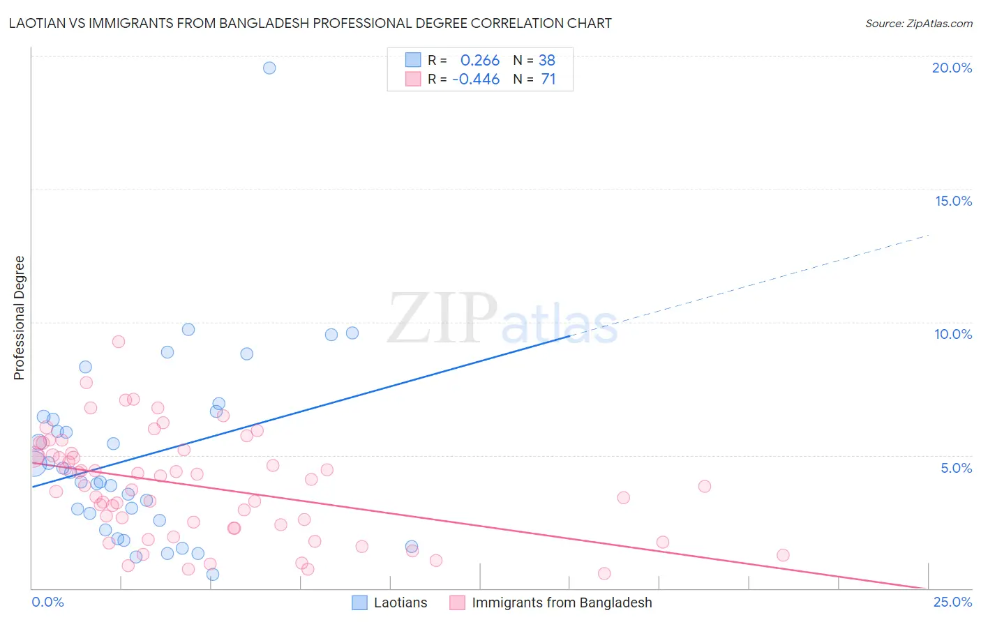 Laotian vs Immigrants from Bangladesh Professional Degree