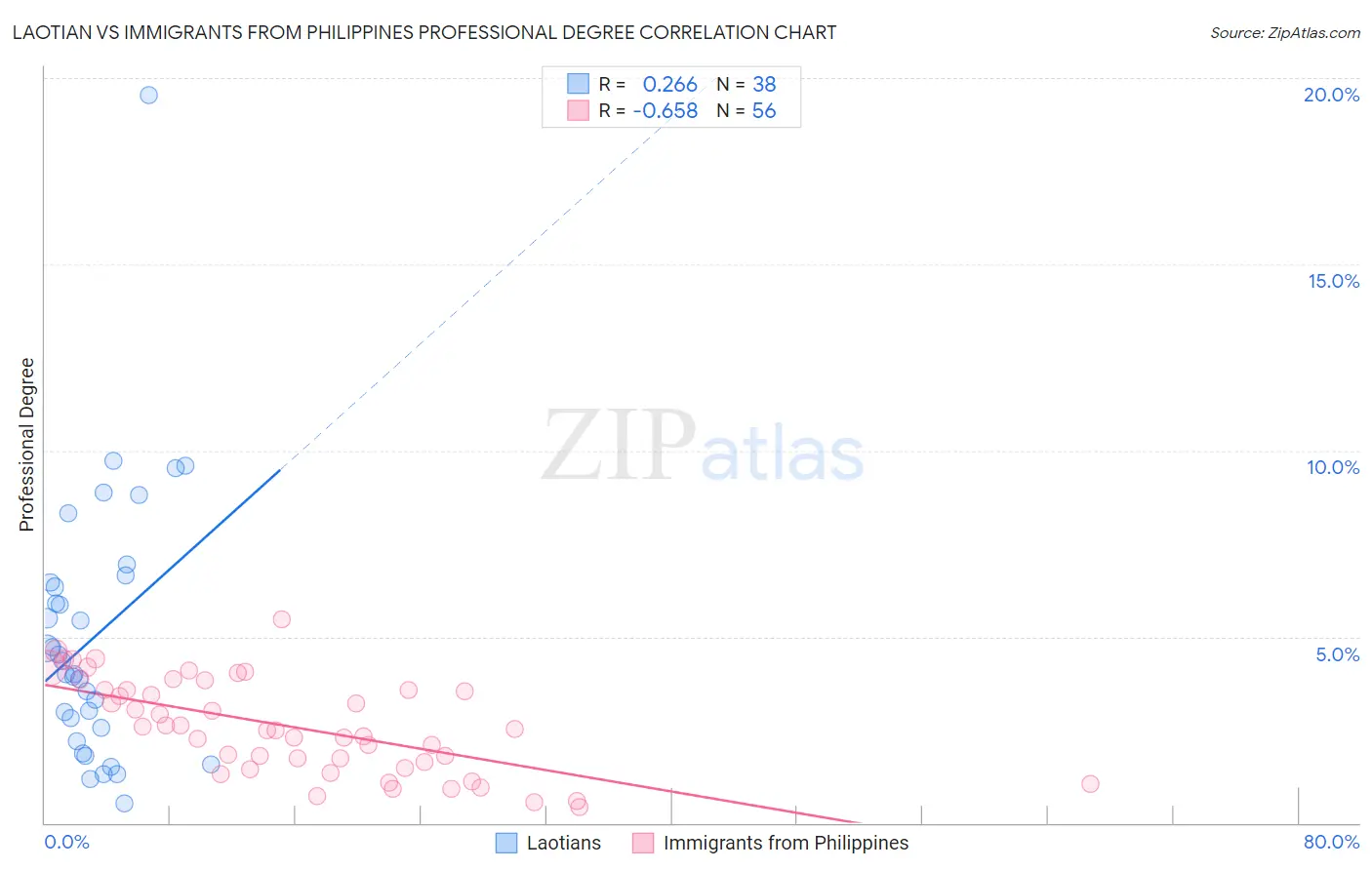 Laotian vs Immigrants from Philippines Professional Degree