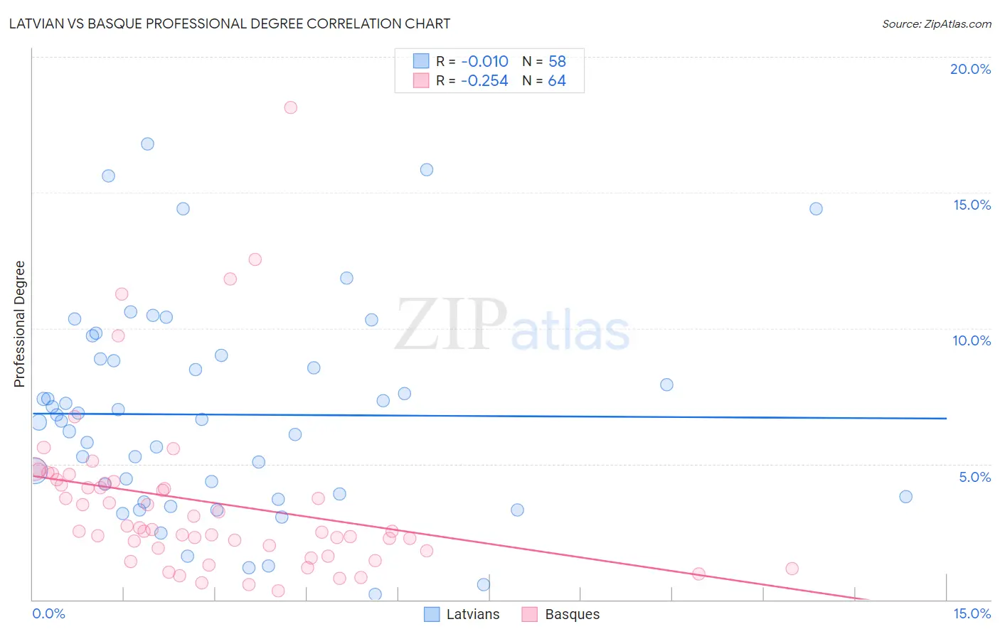 Latvian vs Basque Professional Degree