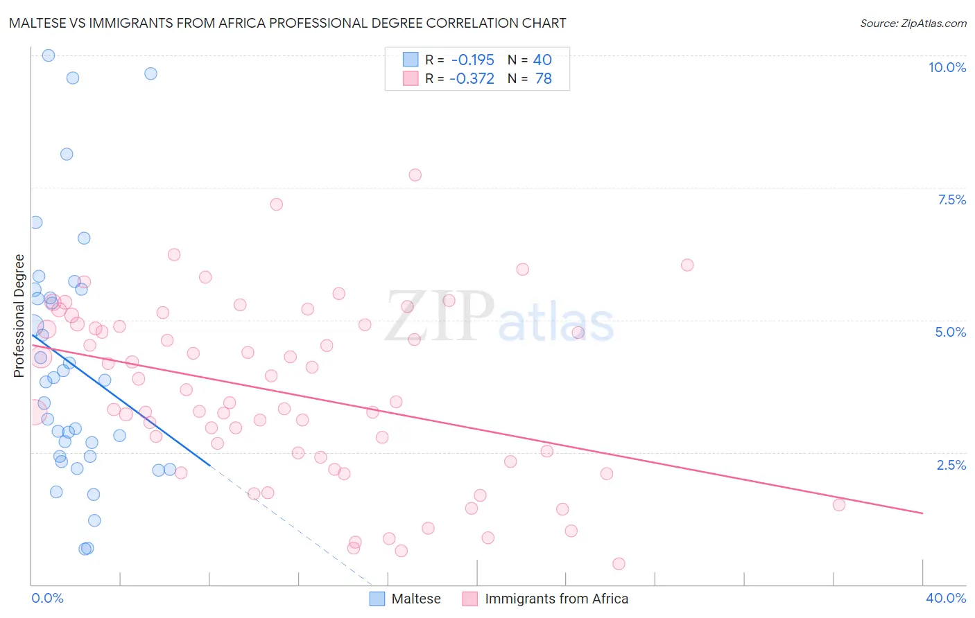 Maltese vs Immigrants from Africa Professional Degree