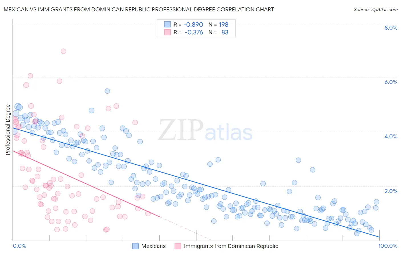 Mexican vs Immigrants from Dominican Republic Professional Degree