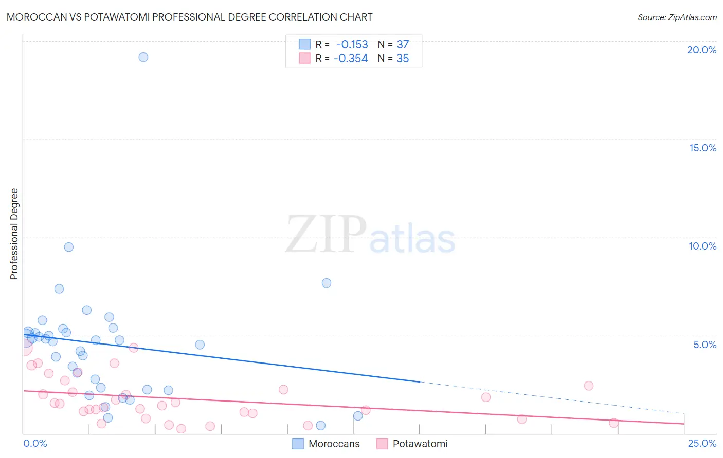 Moroccan vs Potawatomi Professional Degree