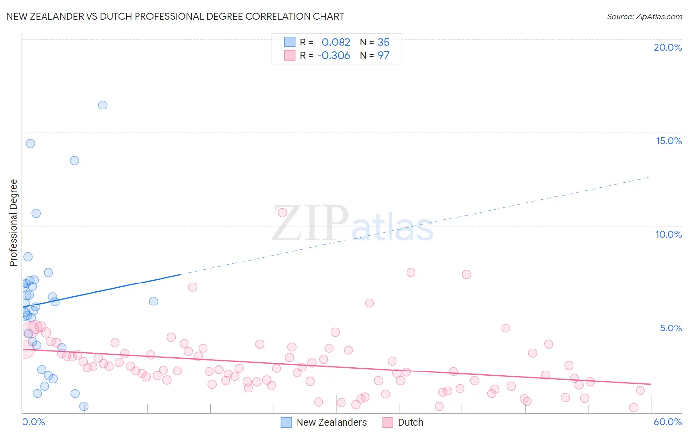 New Zealander vs Dutch Professional Degree