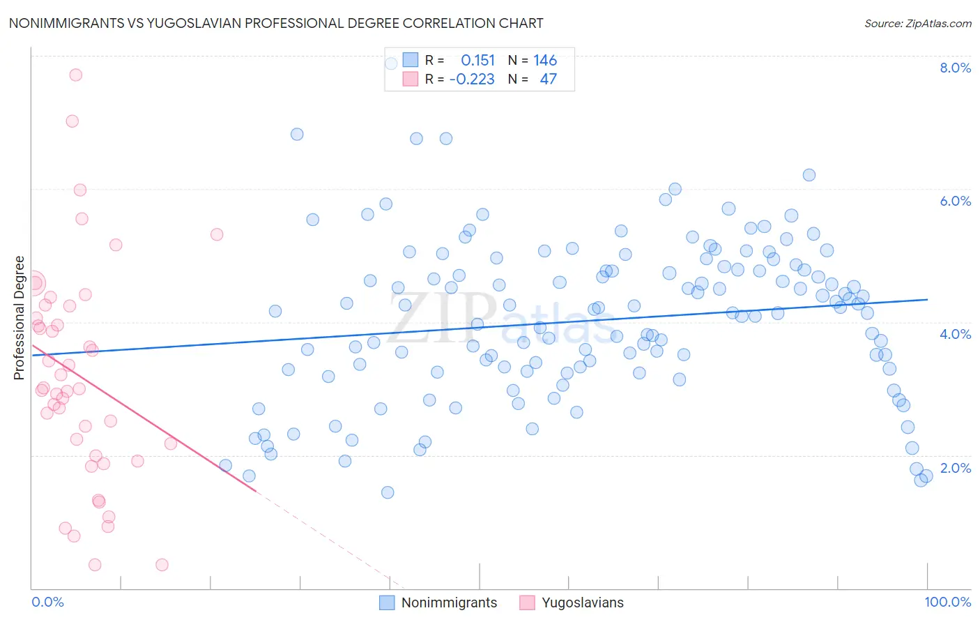 Nonimmigrants vs Yugoslavian Professional Degree