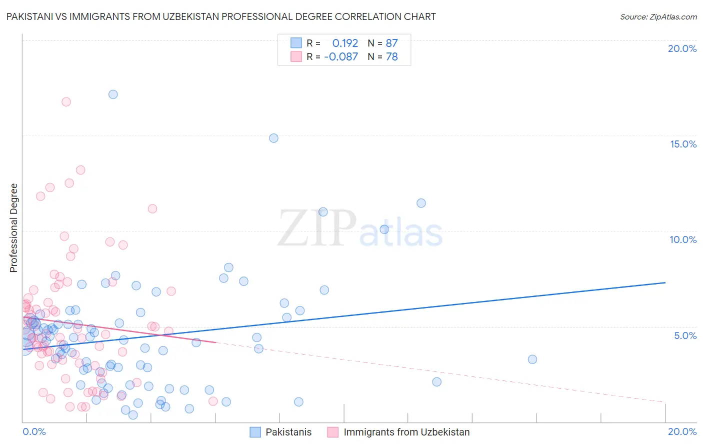 Pakistani vs Immigrants from Uzbekistan Professional Degree