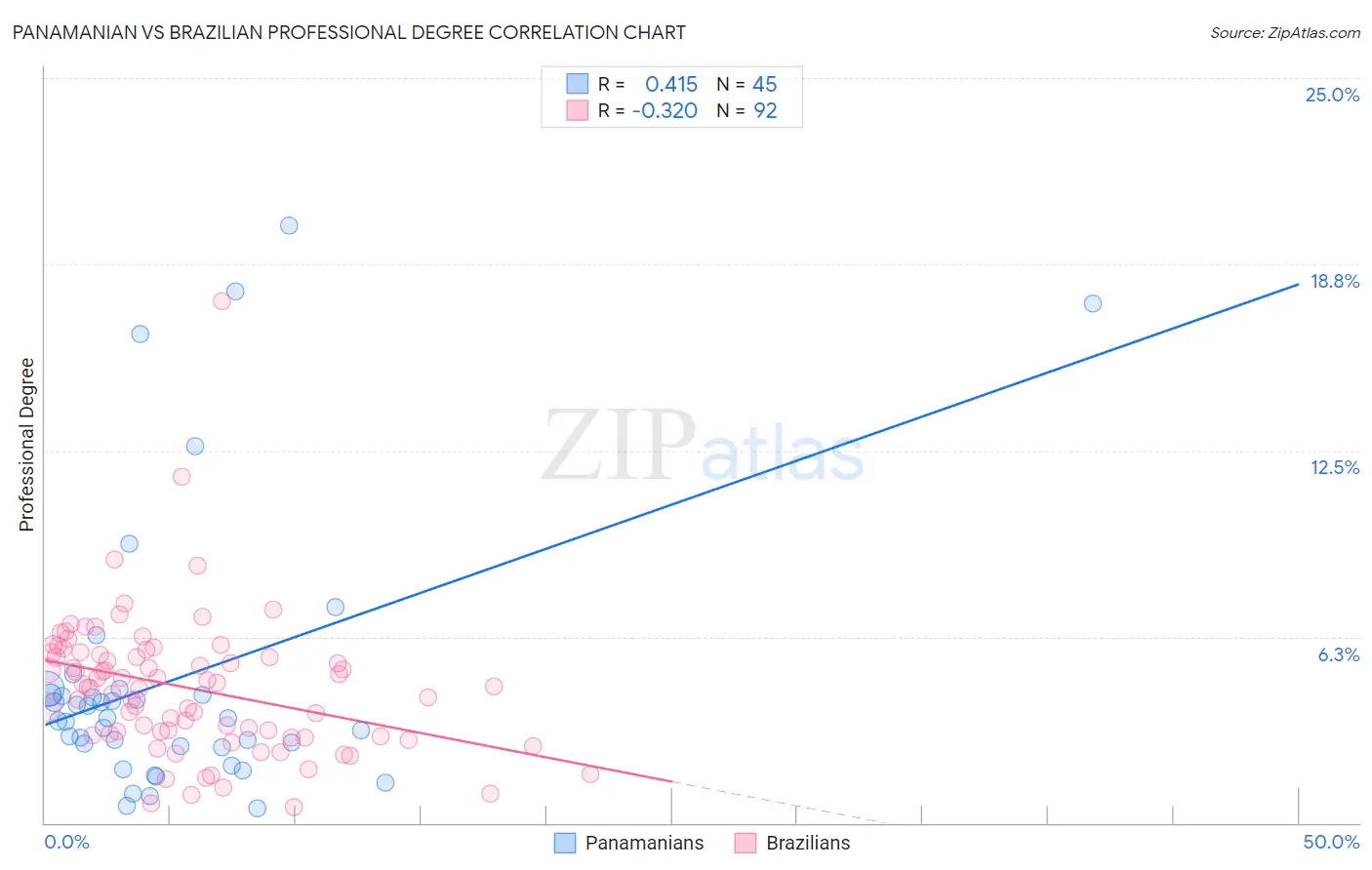 Panamanian vs Brazilian Professional Degree