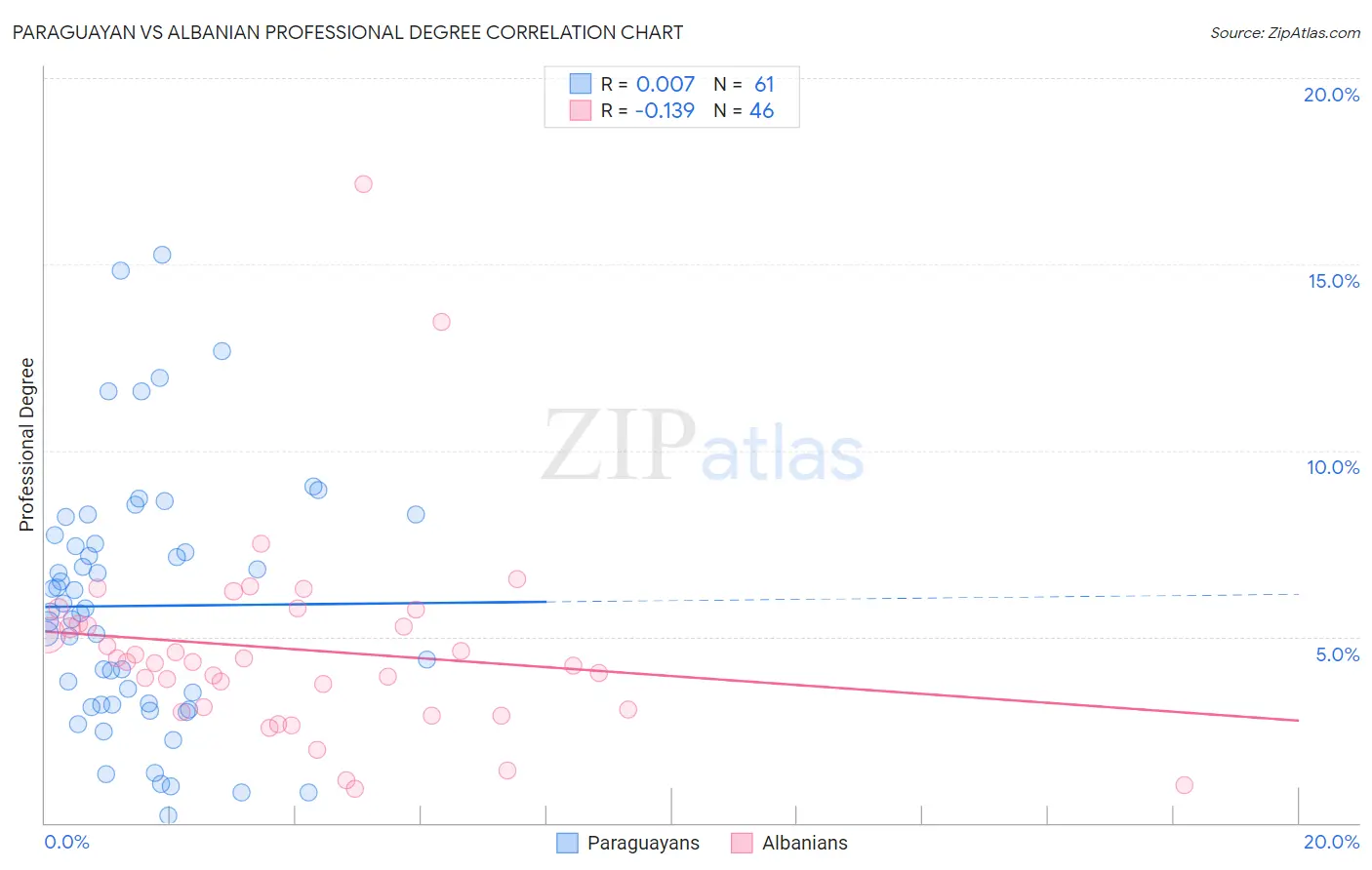 Paraguayan vs Albanian Professional Degree