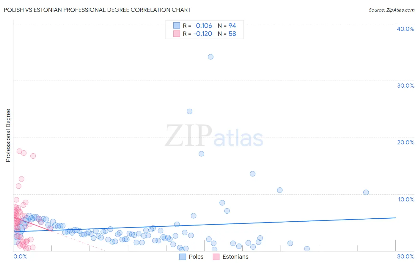 Polish vs Estonian Professional Degree