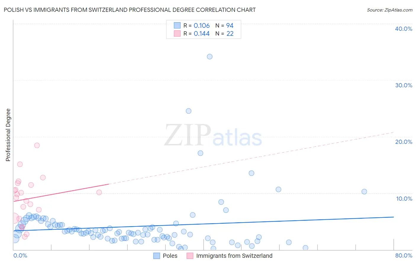 Polish vs Immigrants from Switzerland Professional Degree