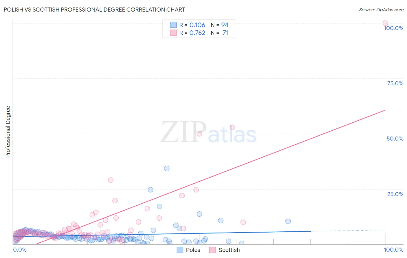 Polish vs Scottish Professional Degree