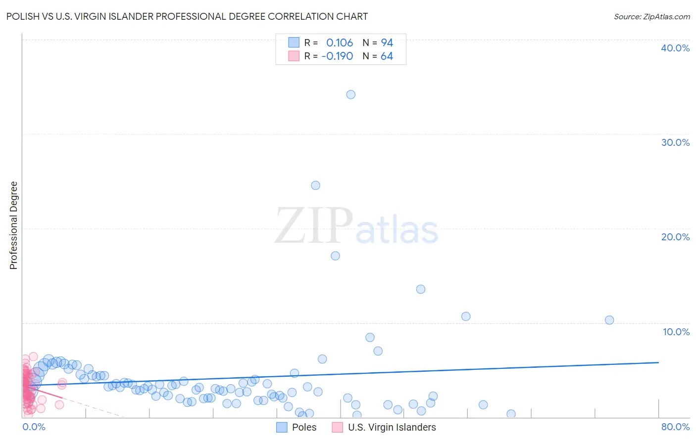 Polish vs U.S. Virgin Islander Professional Degree