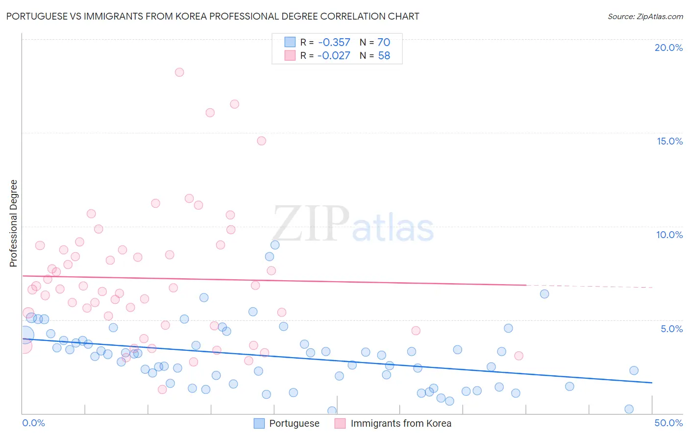 Portuguese vs Immigrants from Korea Professional Degree