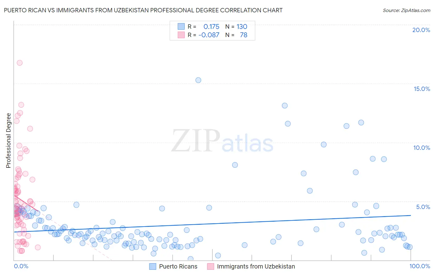 Puerto Rican vs Immigrants from Uzbekistan Professional Degree