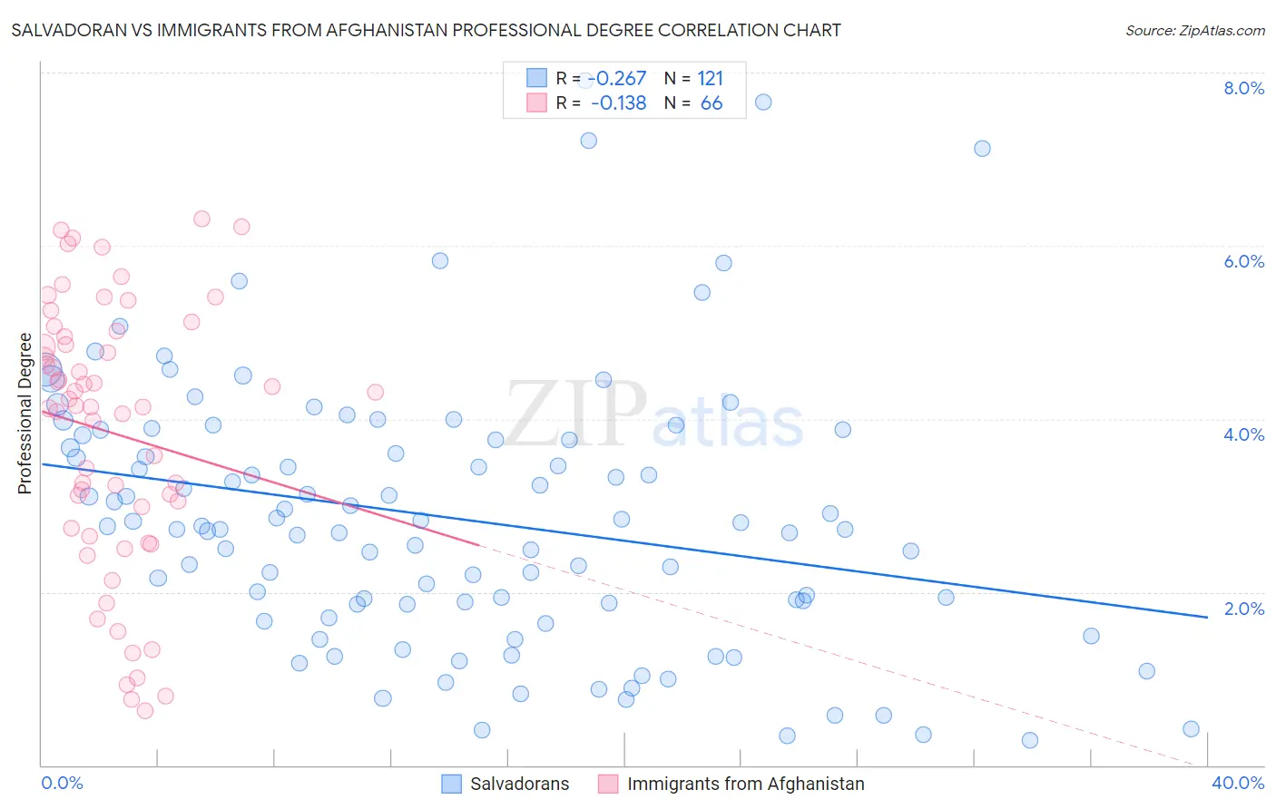 Salvadoran vs Immigrants from Afghanistan Professional Degree