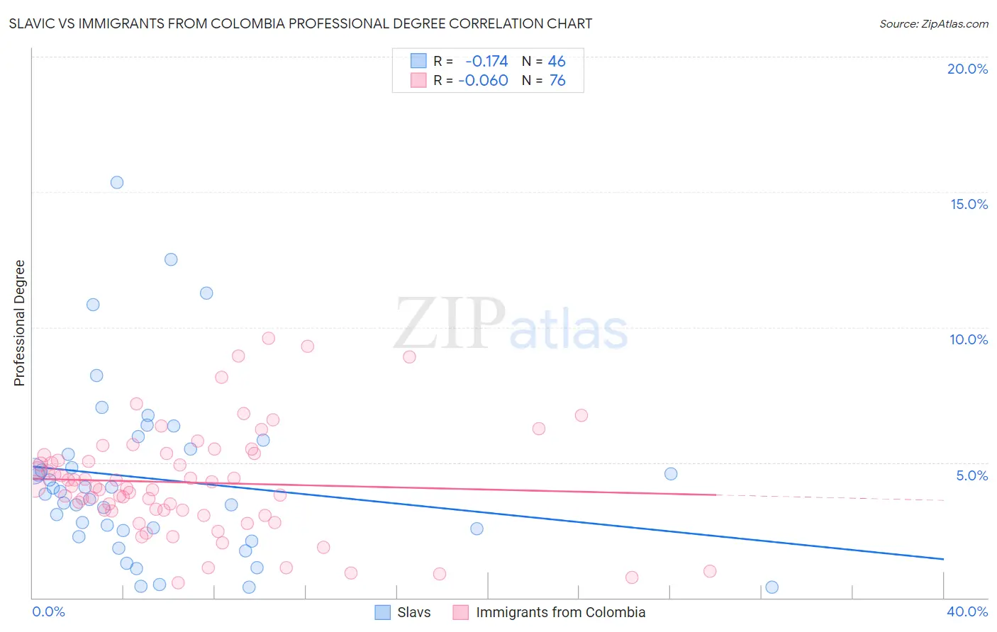 Slavic vs Immigrants from Colombia Professional Degree