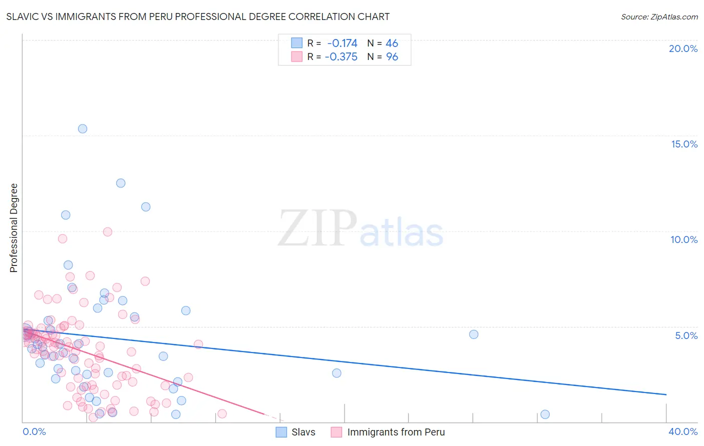 Slavic vs Immigrants from Peru Professional Degree