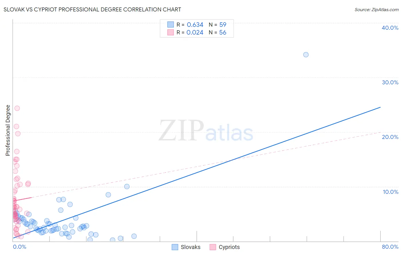 Slovak vs Cypriot Professional Degree